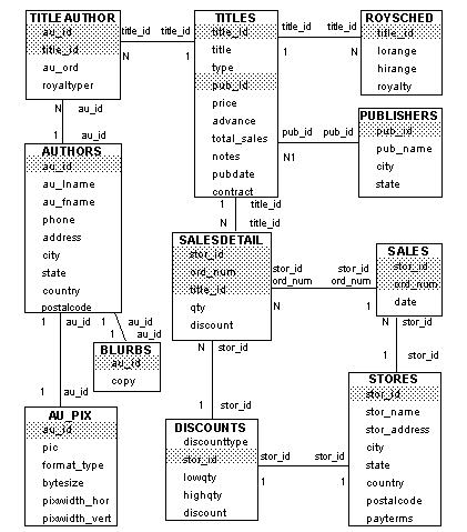 This figure shows a diagram of the tables in the pubs2 database, and their relationships.