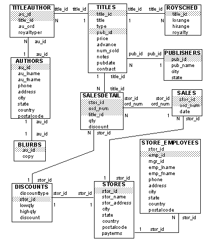 This figure shows a diagram of the tables in the pubs3 database, and the relationships between them.