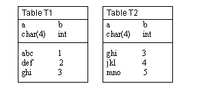 Figure 3-1 shows two tables, T1 and T2. T1 shows two columns, “a, char(4),” and “b,”char(4). T2 contains two columns, “a char(4),” and “b, int.” Each table has three rows: in T1, Row 1 shows “abc” in the “a” column and “1” in the “b” column. T1 Row 2 shows “def” in the “a” column, and “2” in the “b” column. Row 3 shows “ghi” in the “a” column, and “3” in the “b int” column. Table T4, Row 1, shows “ghi” in the “a” column and “1” in the “b” column; Row 2 shows “jkl” in the “a” column and “2” in the “b” column; Row 3 shows “mno” in the “a” column and “3” in the “b(int)” column.
