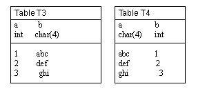 Figure T3 shows two tables, T3 and T4. T3 has three columns, “a,” int, “b,”char(4), and “c,” (char(4). T4 contains two columns, “a” char(4), and “b,” int. Each table has three rows: Row 1 shows “1” in the “a” column, “abc” in the “b” column, and “1” in the second “b” column. Row 2 shows “2” in the “a” column, “def” in the “b” column, and “2” in the second “b” column. Row 3 shows “3” in the “a” column, “ghi” in the “b char” column, and “3” in the “b char” column. Table T4, Row 1, shows “abc” in the “a” column, “1” in the “b” column; Row 2 shows “def” in the “a” column, “2” in the “b” column; Row 3 shows “ghi” in the “a” column and “3” in the “b(int)” column. 