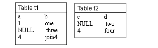 Figure 6-1 shows two tables, Table t1 and Table t2. Table t1 has two columns, “a” and “b.” Table t2 has two columns, “c” and “d.” Table t1 has three rows: the first shows “1” in the “a” column and “one” in the “b” column. The second row has NULL in the “a” column and “three” in the “b” column. The third row shows “4” in the “a” column and “join4” in the “b”column.. Table t2 has 2rows: the first contains NULL in the “c” column and “two” in the “d” column, and the second shows “4” in the “c” column and “four” in the “d” column.