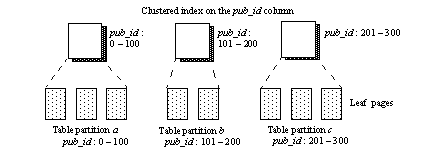 This figure shows a local clustered index. Both the index and the base table are partitioned on the pub_id column. 