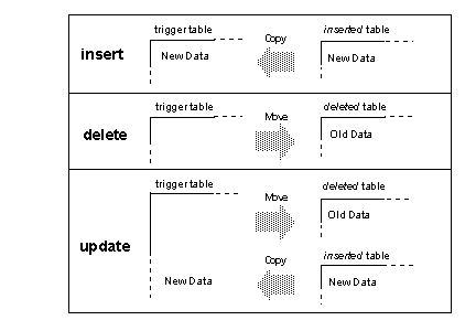 Trigger test tables showing a insert, delete, and update
