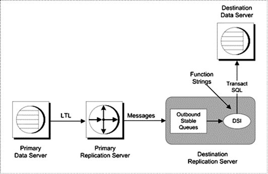 The figure illustrates Replication Servers method for translating transactions. Replication Server copies committed transactions from the primary data server using L T L to destination sites. It distributes transactions in the order they are committed so that copied data passes through the same states as the primary (source) data. Once the primary Replication Server sends transactions to subscribing sites, destination Replication Server store the transactions in the outbound Data Server Interface (D S I) stable queue. From the stable queue the data is sent to the destination Data server using transact dash Sequel.