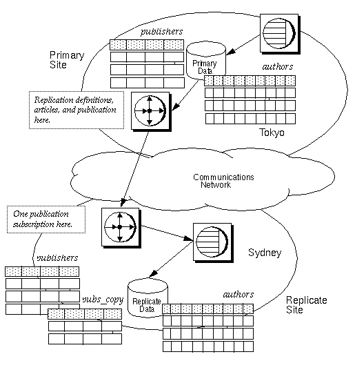 In Figure 3-11, a table replication definition called pubs underscore rep, referenced by two articles, and a function replication definition, referenced by one article, is collected in the publication called pubs 2 underscore pub.