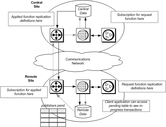 Figure 3-13 illustrates the data flow when you use applied functions, request functions, and a local pending table. A client application at a remote site executes a user stored procedure that updates data at the primary site using a request function. Changes to the primary data are replicated to the remote site via an applied function. A local pending table lets clients at the remote site see updates that are pending at the replicate site before the replication system returns the updates.