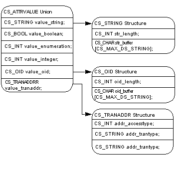 This figure depicts CS underscore A T T R value, which comprises C S underscore STRING, C S underscore O I D, and C S underscore T R A N A D D R.