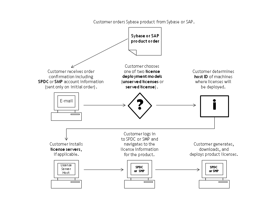 The SySAM licensing process has the customer order product, receive order confirmation, log in to SPDC/SMP, select the license model, and generate, download, and install license.