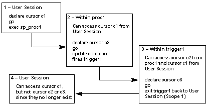 This figure shows how cursors operate within scopes.