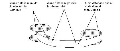 This figure shows where the goes when dumping several databases to the same volume on tape.
