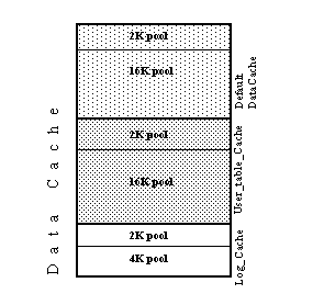 This figure shows the data cache with default and user defined caches.