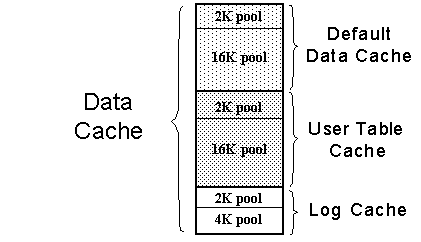 This figure shows the data cache with default and user defined caches.