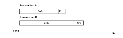 This figure illustrates the thread timing with wait underscore for underscore start serialization method. The figure shows two transactions, A and B, where in transaction B can start as soon as transaction A scheduled to commit immediately before it has started.