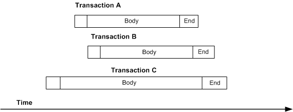 This figure illustrates the thread timing with no underscore wait serialization method. The figure shows three transactions, A, B, and C, where in transaction B was initiated without waiting for transaction A to commit. The same goes with transaction C, without waiting for it to commit, transaction A has been initiated.