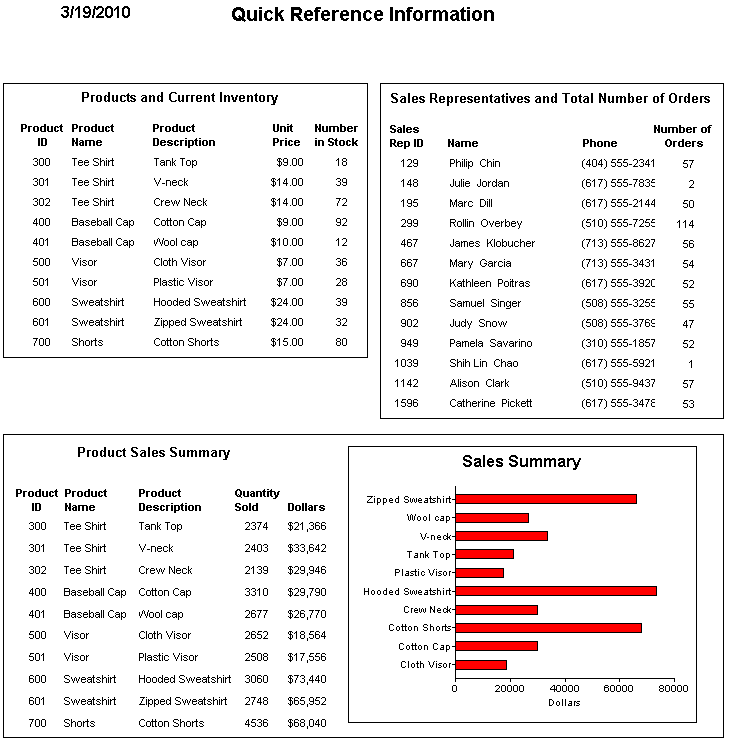 Shown is a composite report titled Quick Reference Information. At top left is a report called Product and Current Inventory, at top right is a report titled Sales Representatives and Total Number of Orders for each. Across the bottom is a report titled Product Sales Summary, with a table of data at left showing product IDs, names, descriptions, quantity sold, and dollars, and a nested bar chart on the right titled Sales Summary, which shows number of dollars sold per product. 