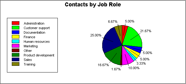 Shown is a pie chart labeled Contacts by Job Role. At right is the pie divided into segments and labeled with percentages. At left is a color key with a label such as Administration or Customer support that maps to each segment of the pie.