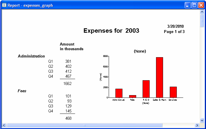 Shown is the same report as in the previous illustration, but with a bar graph inserted at right that represents the same data visually, with description plotted on the x axis and amount in thousands on the y axis.