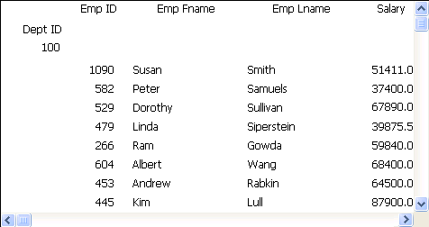 The sample shows the group header band at top. It labels the four rightmost columns Emp I D, Emp F Name, Emp L name, and Salary. Below it at left is the header Dept I D and below it is the I D 100. On the next line start the rows of data for the department.