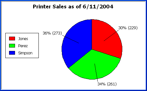 The sample shows a pie graph with more data than the default.