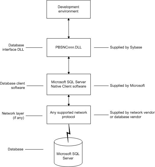 From the development environment, you connect to M S S via the P B S N C D L L, the M S sequel server native client software, and a supported network protocol.