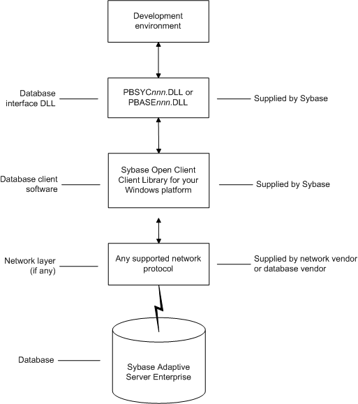 The figure shows the components of an Adaptive Server Enterprise database connection. At top is the Development environment. It is connected to the Database interface D L L called P B S Y C n 0 supplied by Sybase. The Database interface D L L is connected  to the Sybase Open Client Client Library for your Windows platform. The client software can go through a network layer, if any, using any supported network protocol supplied by a network or database vendor, and it connects finally to a Sybase Adaptive Server Enterprise database.