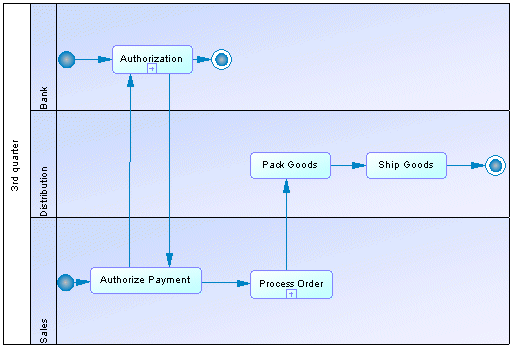 swimlane userdefinedgroup