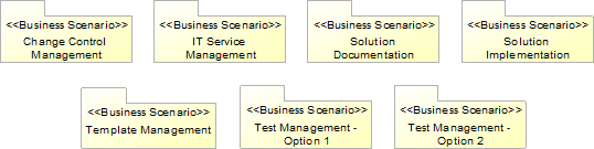 Solution Manager - Project Diagram