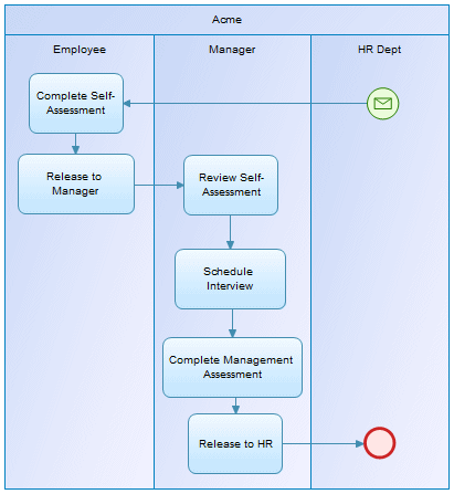 BPMN Descriptive Example - Performance Review