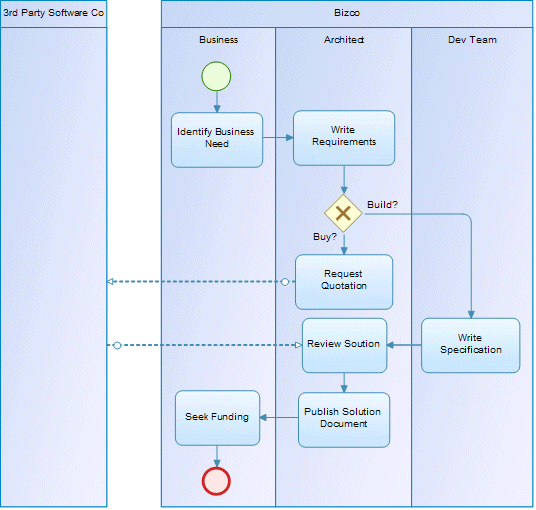 BPMN Descriptive Example - Software Development