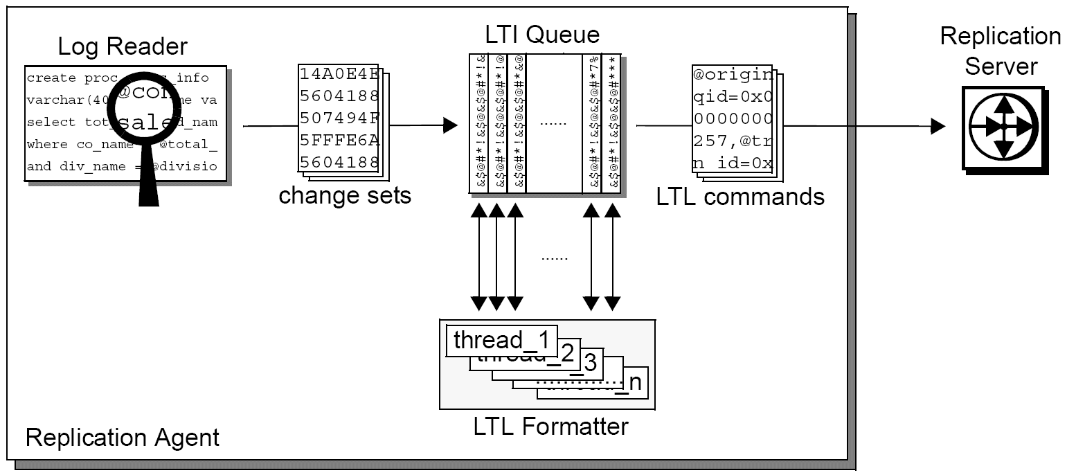 This figure shows internal components of Replication Agent: the Log Reader, the LTI queue, and the LTL formatter.