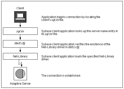 Image shows a client connecting to Adaptive Server through the sql.ini, libtcl.cfg, and Net-Library.